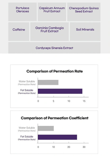 Comparison chart of permeation rate and coefficient for different substances