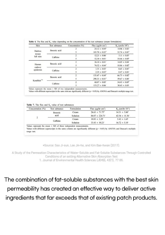 Table with data on fat-soluble substances and skin permeability, with a text block at the bottom discussing the effectiveness of this combination.