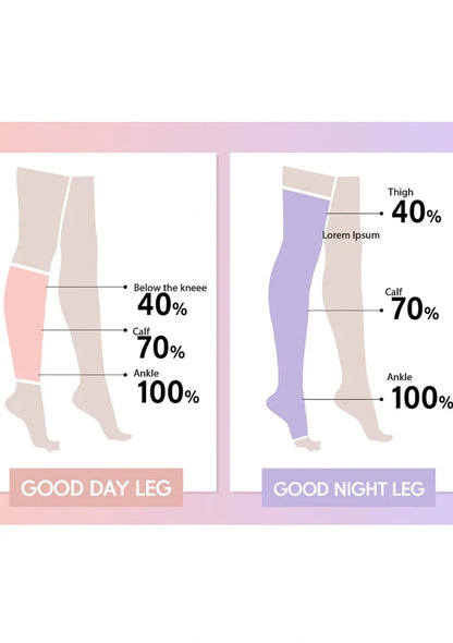 Diagram showing compression stocking coverage for 'Good Day Leg' and 'Good Night Leg'.